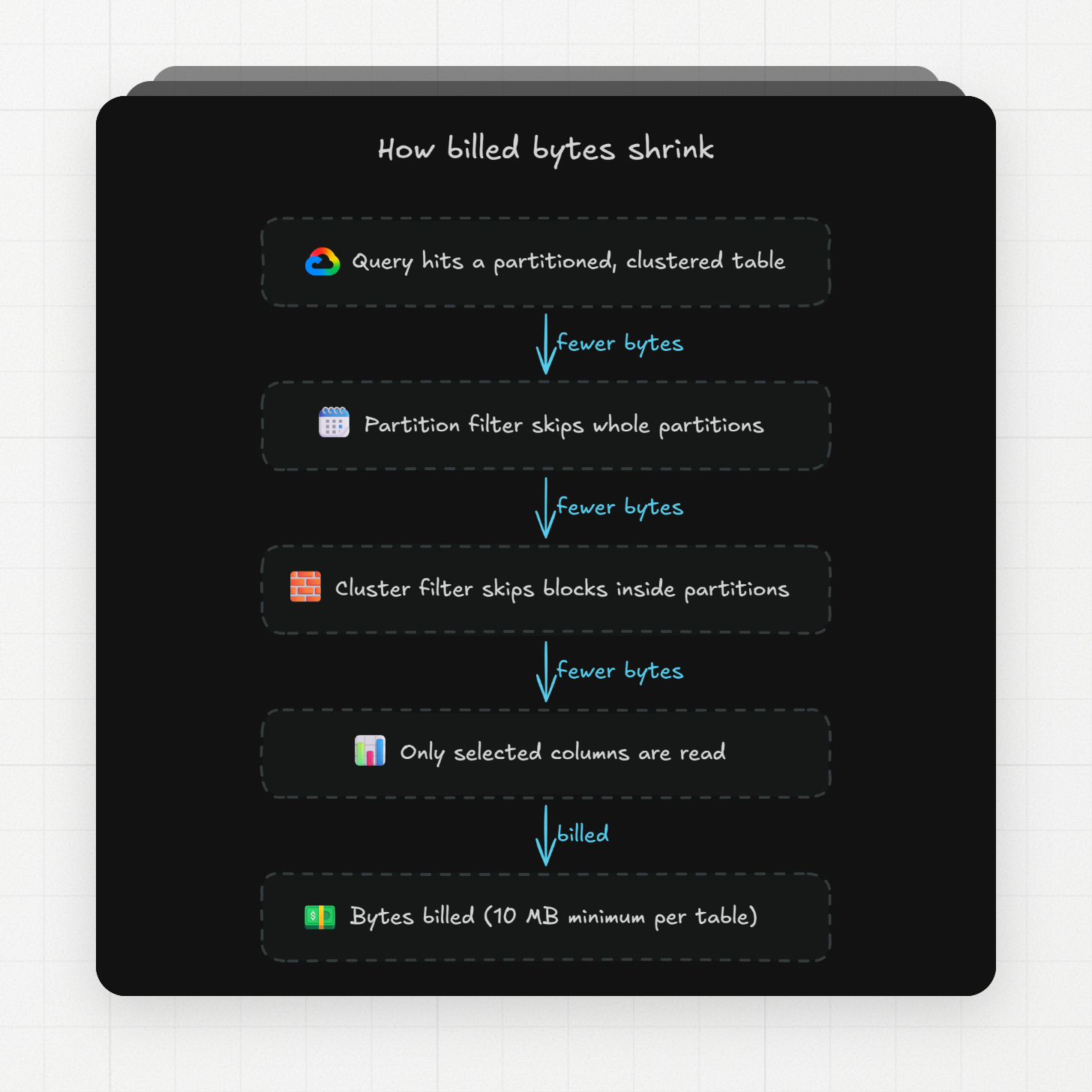 how billed bytes shrink